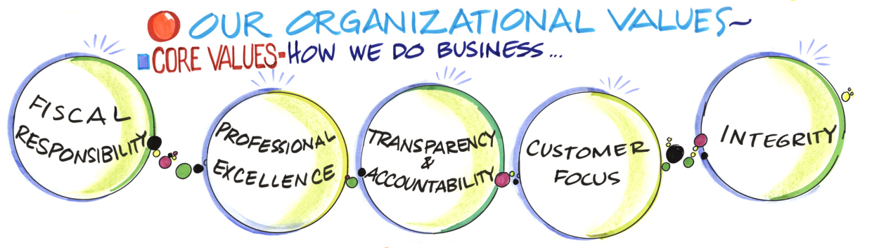 Our organizational core values, how we do business - fiscal responsibility - professional excellence - transparency and accountability - customer focus - integrity,