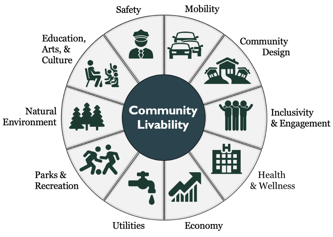 ten central facets of a community - safety, mobility, community design, inclusivity and engagement, health and wellness, economy, utilities, parks and recreation, natural environment, education, arts, and culture.