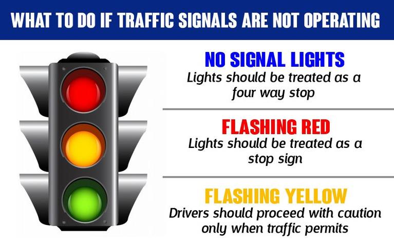 no signal lights - should be treated as four way stops. flashing red - should be treated as a stop sign. flashing yellow - proceed with caution 